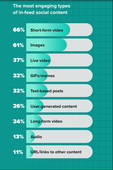 green social media stats